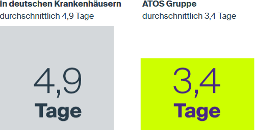 In deutschen Krankenhäusern: durchschnittlich 4,9 Tage - ATOS Gruppe: durchschnittlich 3,4 Tage